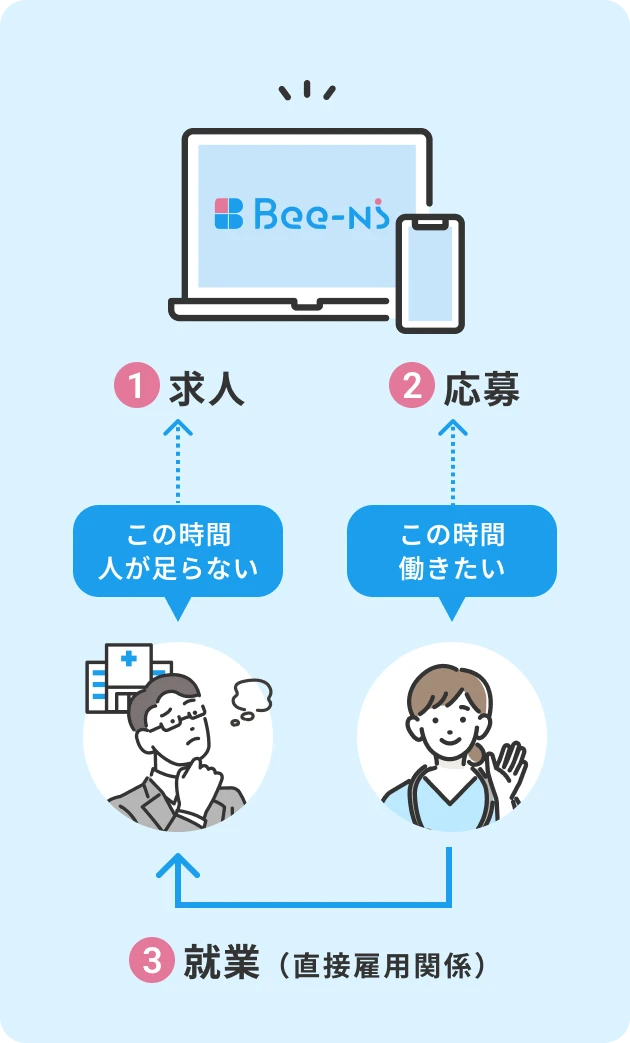 最短7分で求人掲載