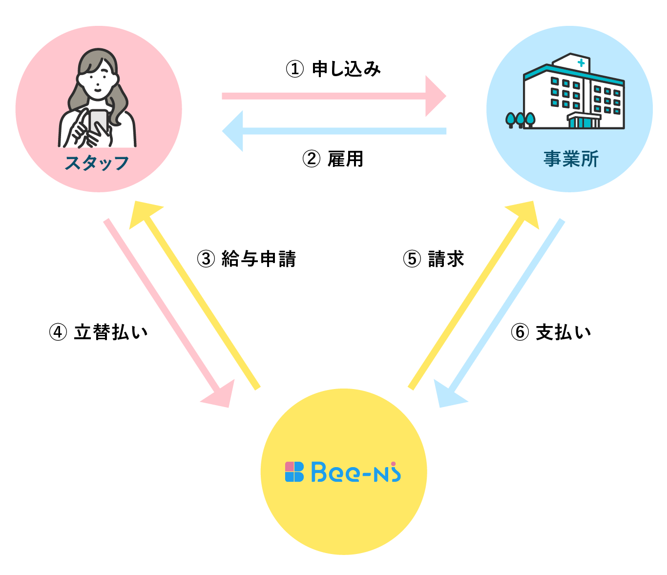最短7分で求人掲載