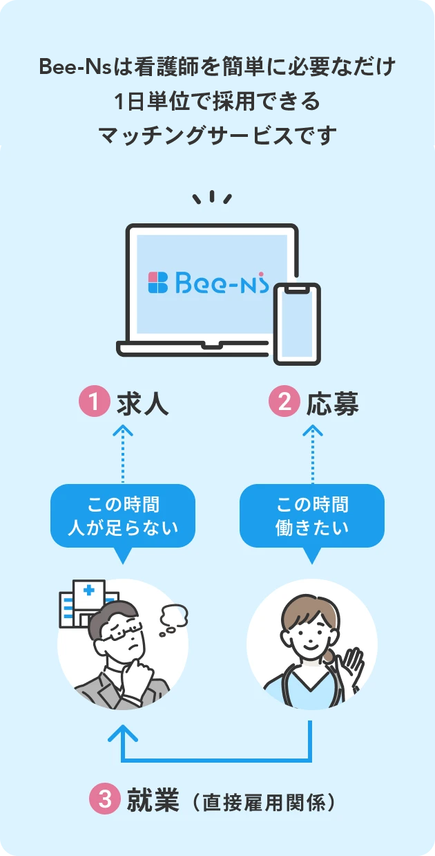 Bee-Nsは看護師を簡単に必要なだけ日単位で採用できるマッチングサービスです