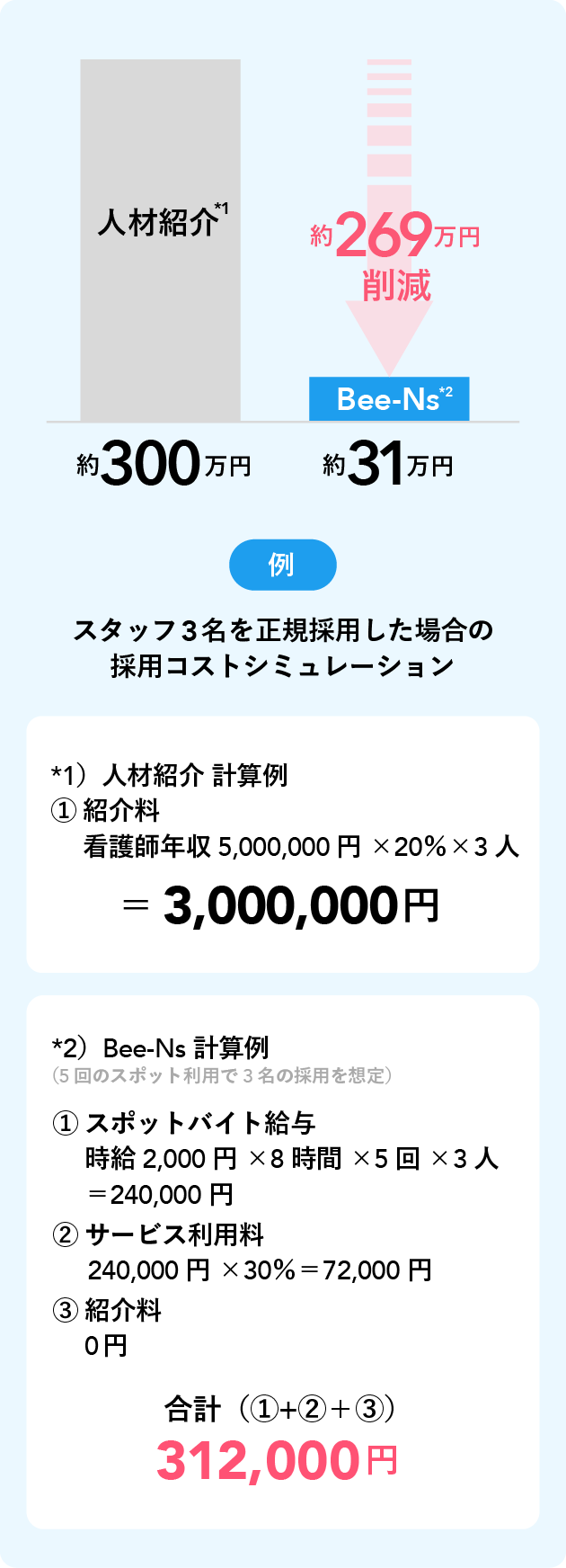 最短7分で求人掲載