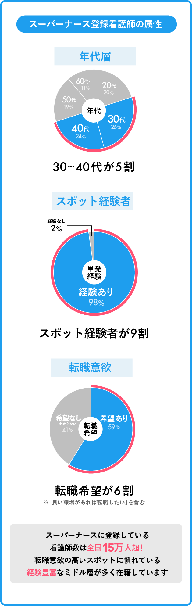 最短7分で求人掲載
